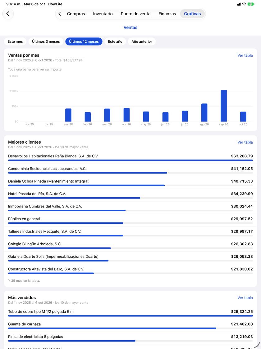 Pantalla Gráficas de ventas de la app FlowNegocio